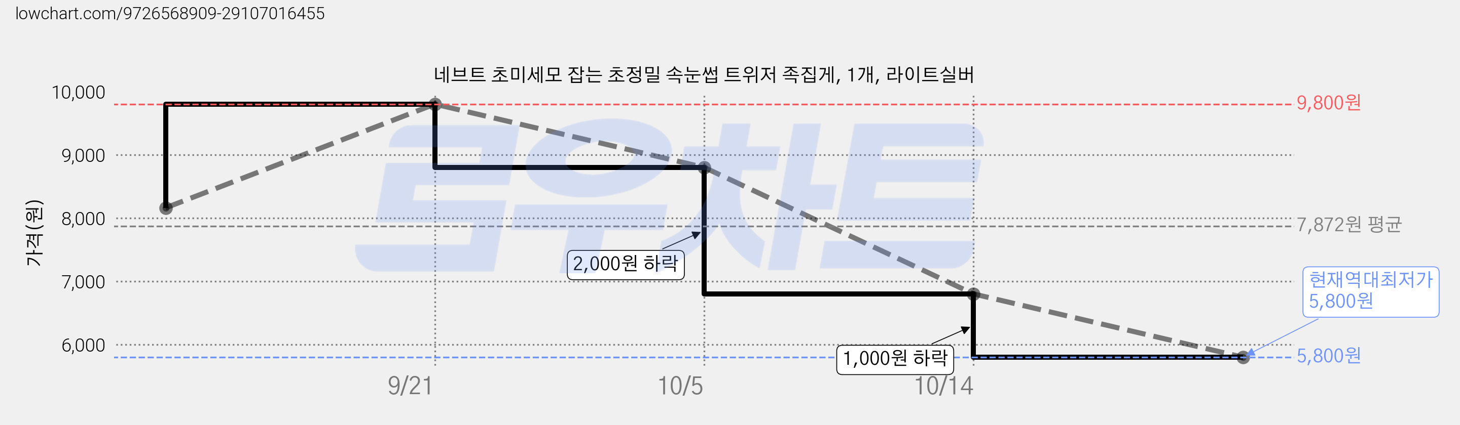 네브트 초미세모 잡는 초정밀 속눈썹 트위저 족집게, 1개, 라이트실버 가격 변동 차트, 현재가 5,800원, 역대최저가