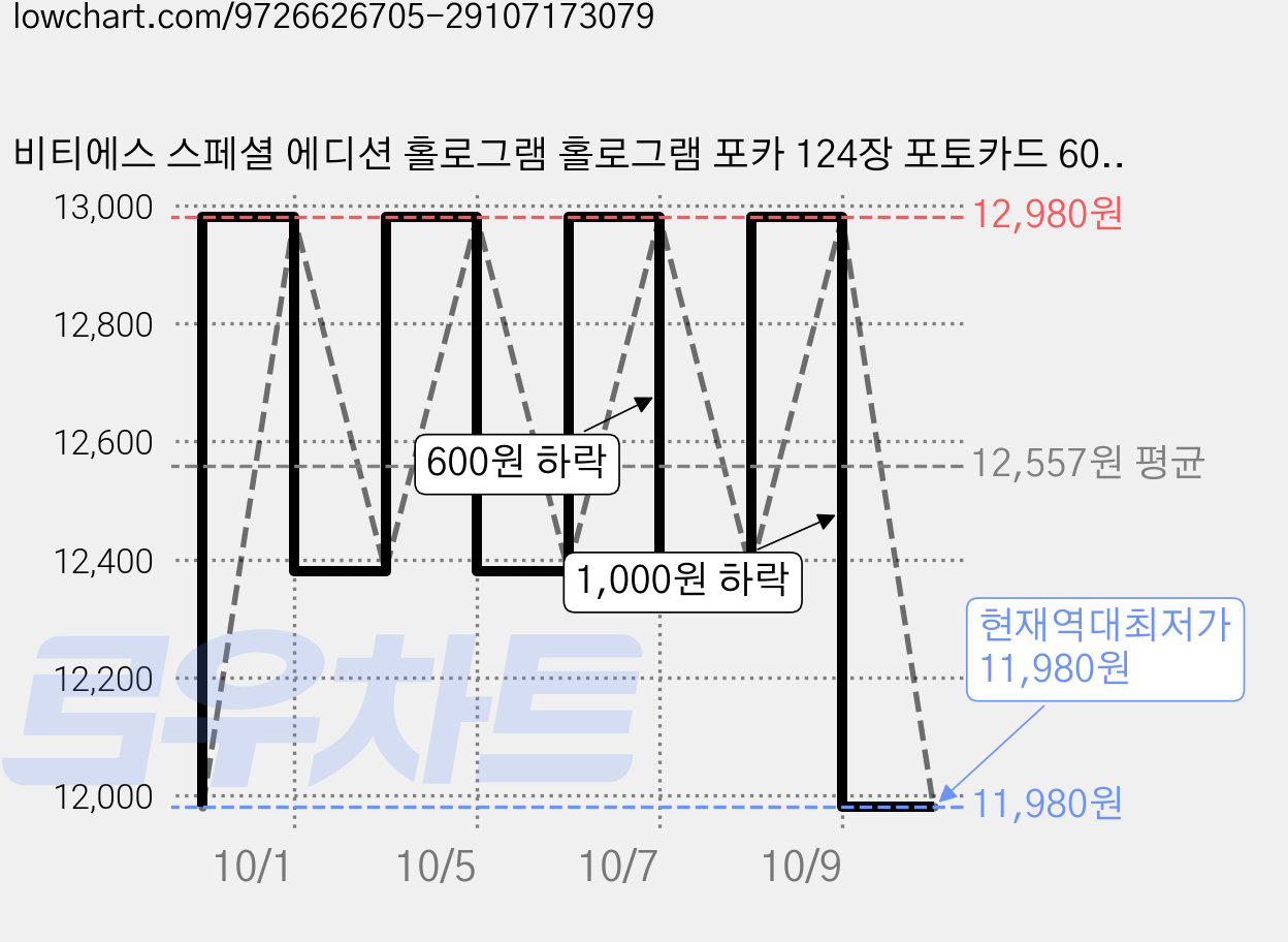 비티에스 스페셜 에디션 홀로그램 홀로그램 포카 124장 포토카드 60장 스티커 64장, 124개, JIMIN(지민) 가격 변동 차트, 현재가 11,980원, 역대최저가