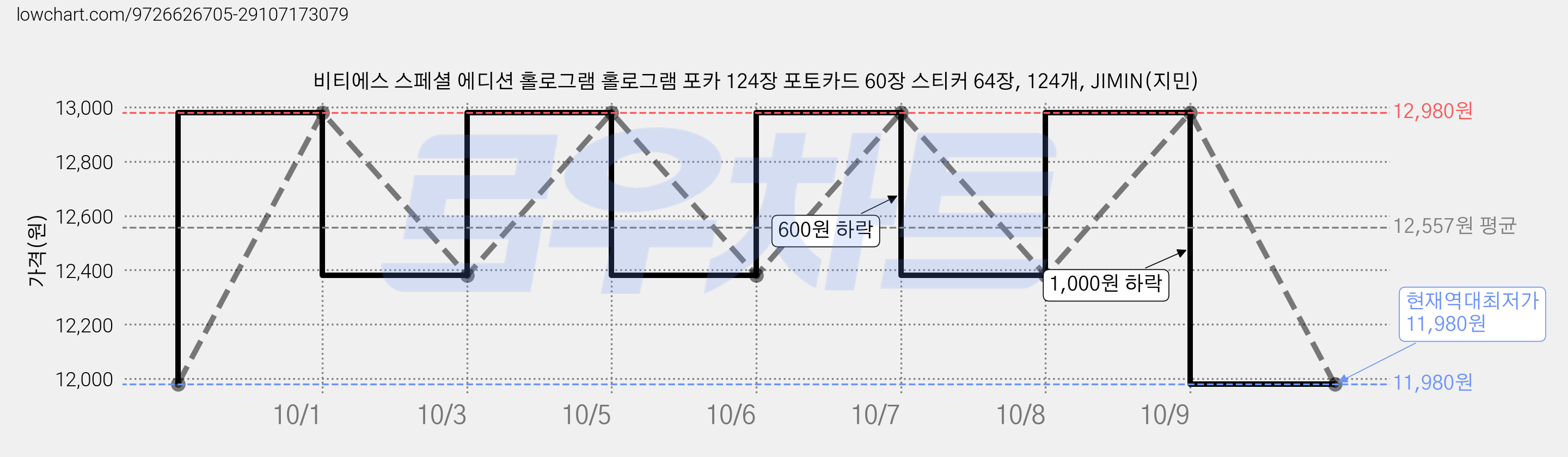 비티에스 스페셜 에디션 홀로그램 홀로그램 포카 124장 포토카드 60장 스티커 64장, 124개, JIMIN(지민) 가격 변동 차트, 현재가 11,980원, 역대최저가