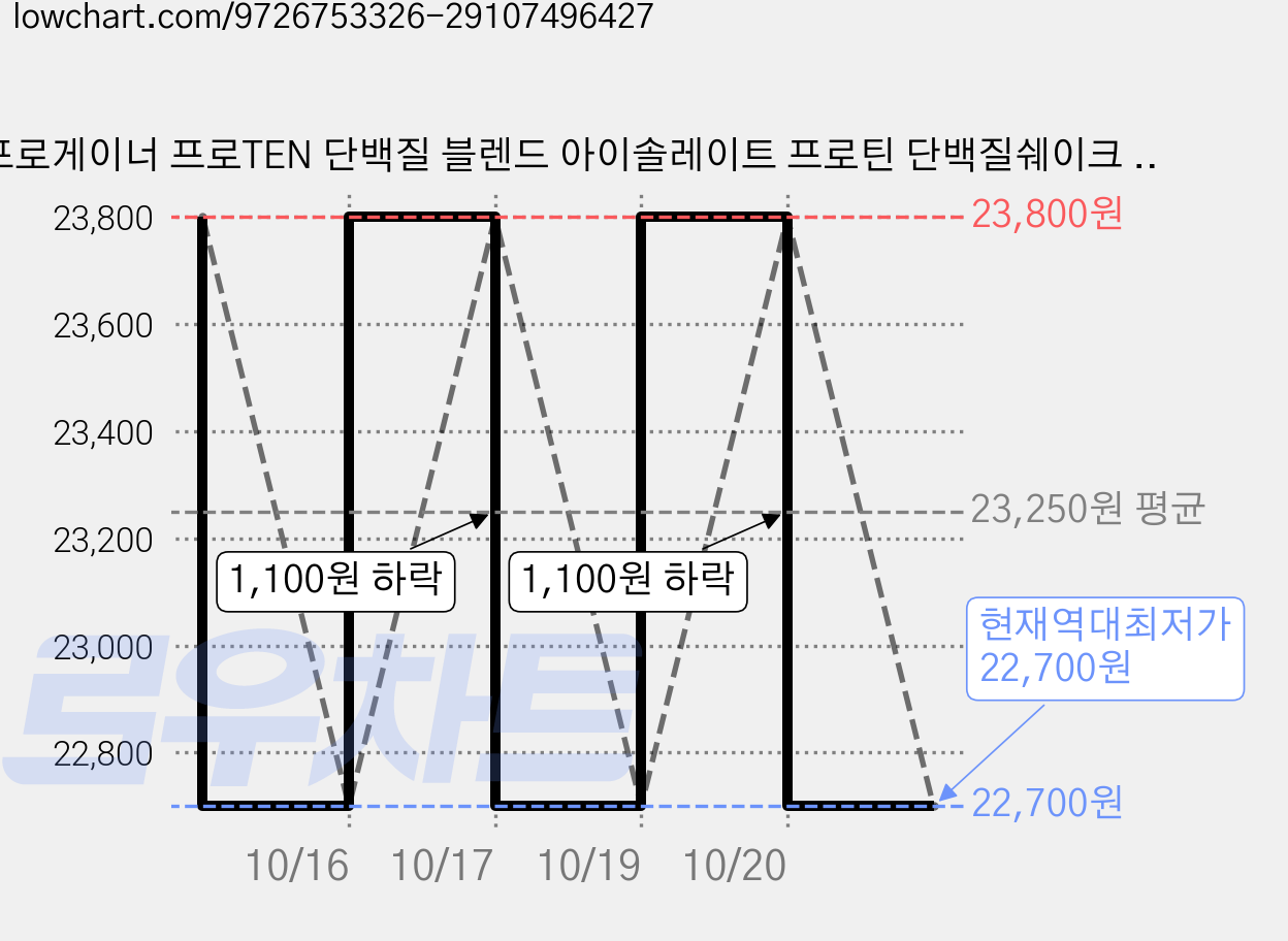 프로게이너 프로TEN 단백질 블렌드 아이솔레이트 프로틴 단백질쉐이크 자색고구마, 1개, 1kg 가격 변동 차트, 현재가 22,700원, 역대최저가