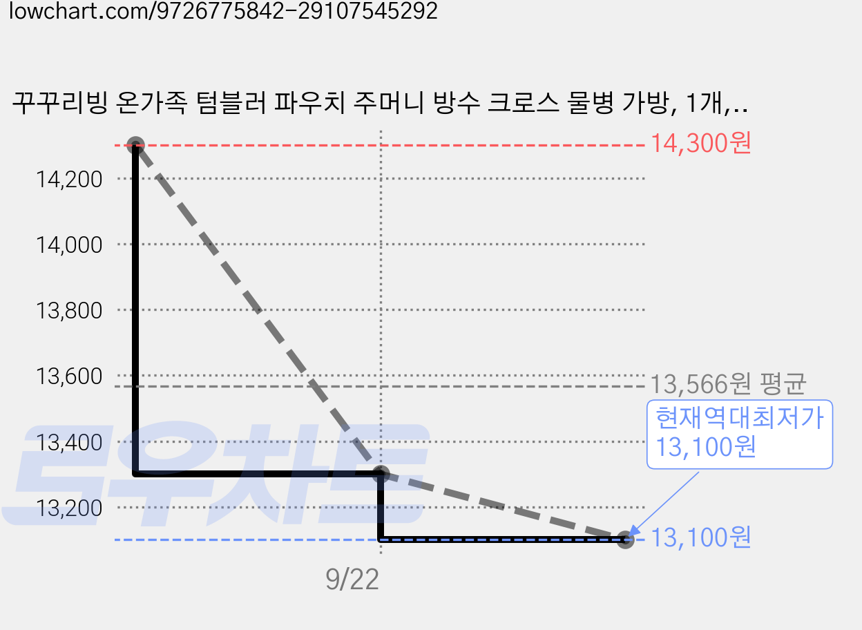 꾸꾸리빙 온가족 텀블러 파우치 주머니 방수 크로스 물병 가방, 1개, 라이트 그레이 가격 변동 차트, 현재가 13,100원, 역대최저가