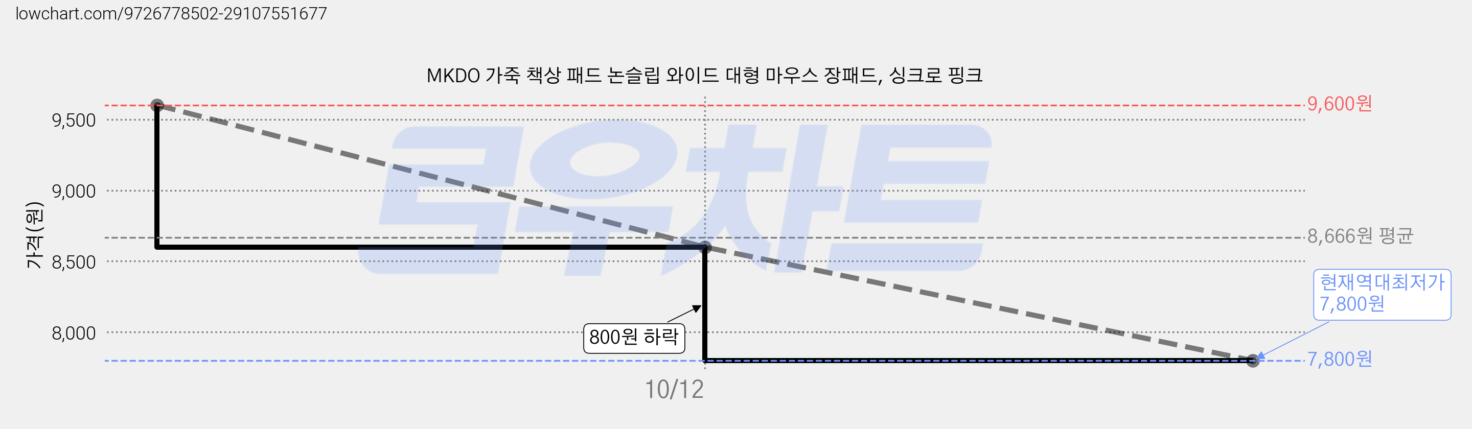MKDO 가죽 책상 패드 논슬립 와이드 대형 마우스 장패드, 싱크로 핑크 가격 변동 차트, 현재가 7,800원, 역대최저가