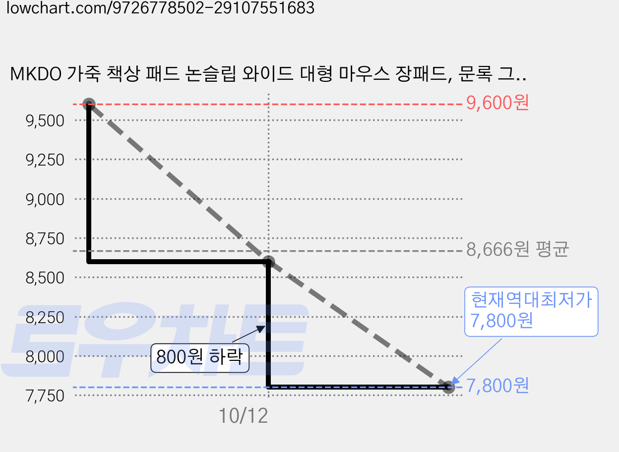 MKDO 가죽 책상 패드 논슬립 와이드 대형 마우스 장패드, 문록 그레이 가격 변동 차트, 현재가 7,800원, 역대최저가