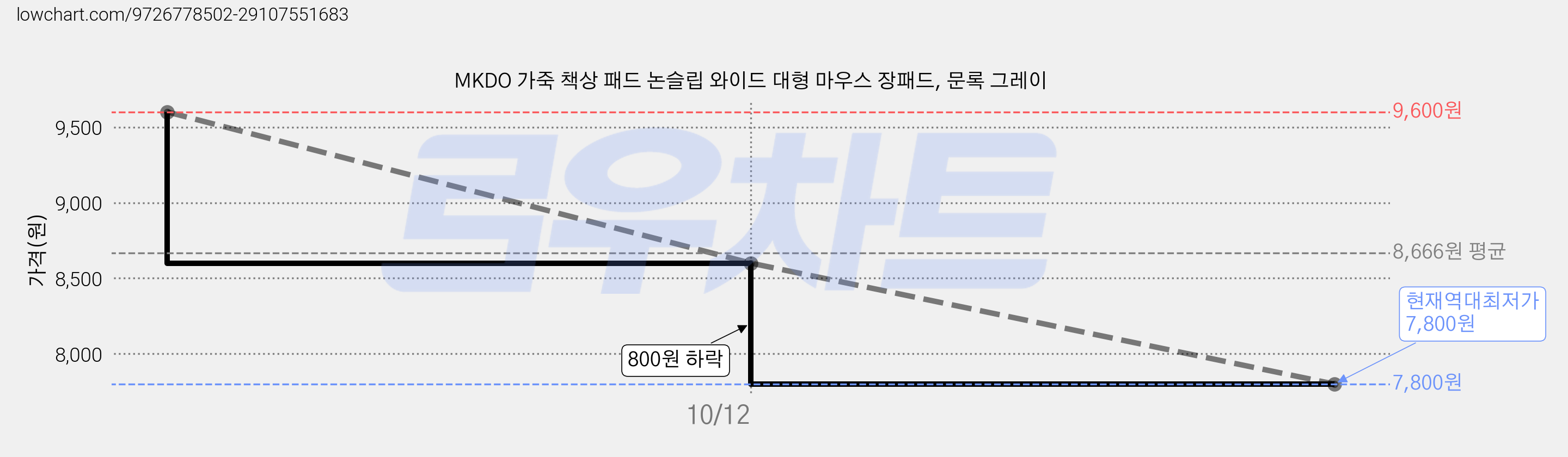 MKDO 가죽 책상 패드 논슬립 와이드 대형 마우스 장패드, 문록 그레이 가격 변동 차트, 현재가 7,800원, 역대최저가
