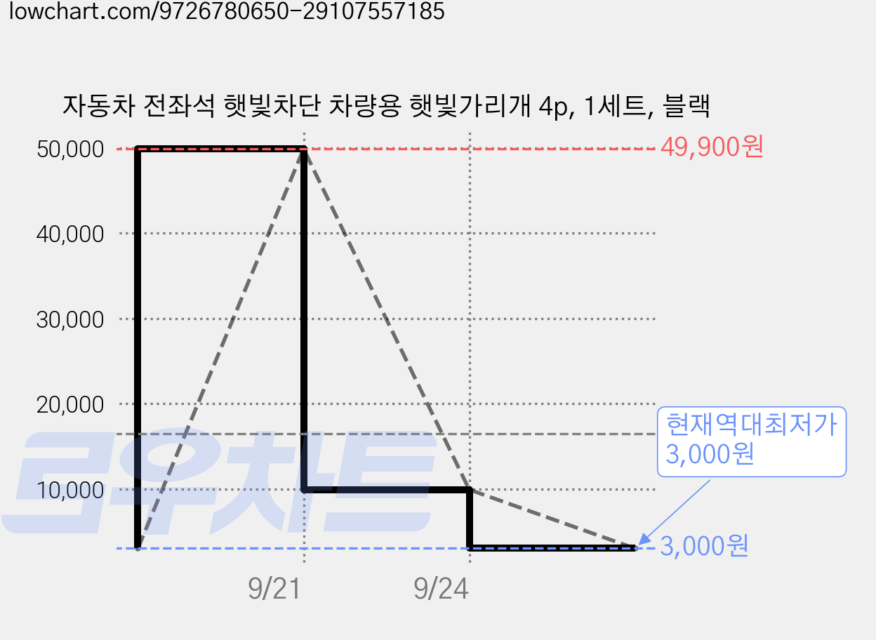 자동차 전좌석 햇빛차단 차량용 햇빛가리개 4p, 1세트, 블랙 가격 변동 차트, 현재가 3,000원, 역대최저가