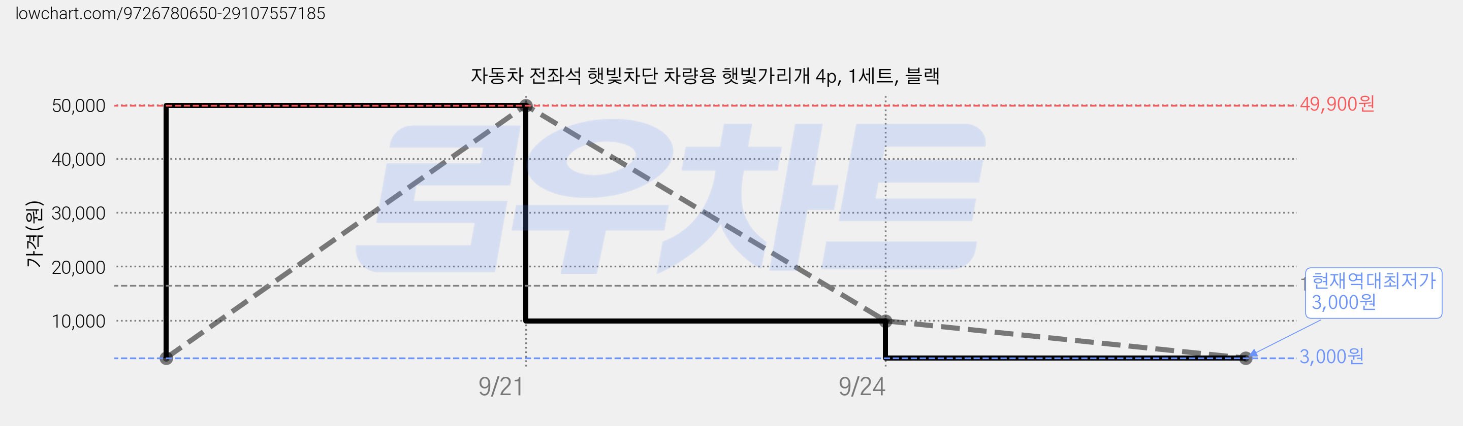 자동차 전좌석 햇빛차단 차량용 햇빛가리개 4p, 1세트, 블랙 가격 변동 차트, 현재가 3,000원, 역대최저가