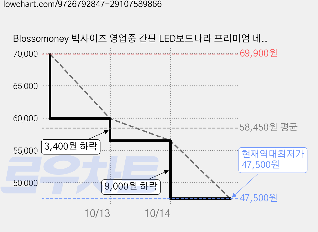 Blossomoney 빅사이즈 영업중 간판 LED보드나라 프리미엄 네온 간판 가격 변동 차트, 현재가 47,500원, 역대최저가