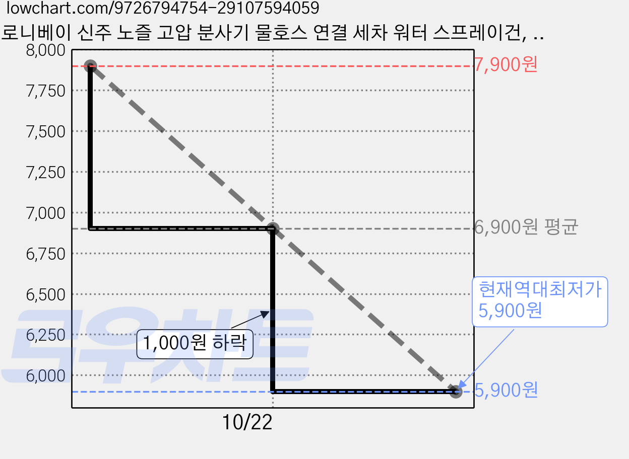 로니베이 신주 노즐 고압 분사기 물호스 연결 세차 워터 스프레이건, 트루골드, 1세트 가격 변동 차트, 현재가 5,900원, 역대최저가
