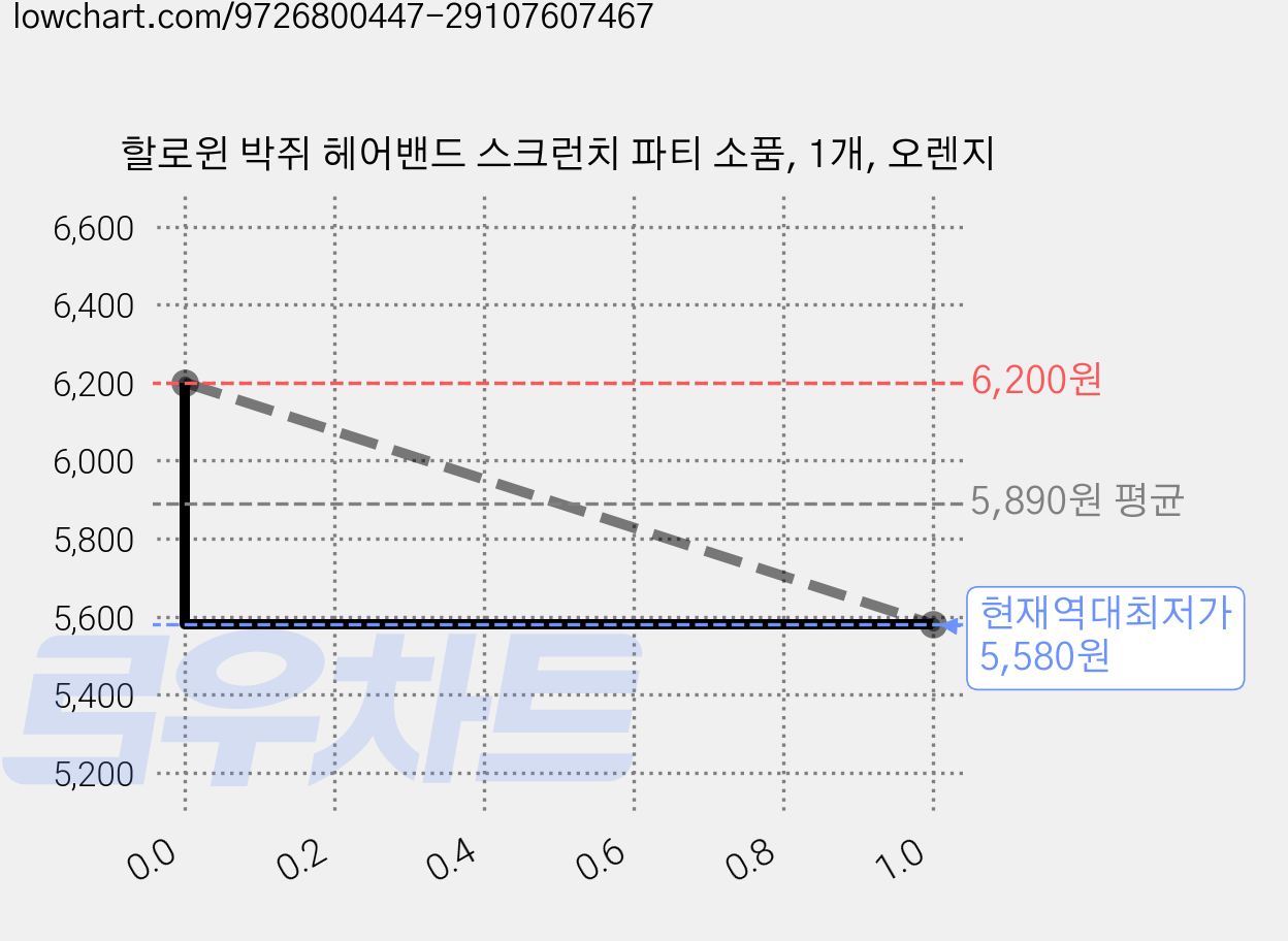할로윈 박쥐 헤어밴드 스크런치 파티 소품, 1개, 오렌지 가격 변동 차트, 현재가 5,580원, 역대최저가