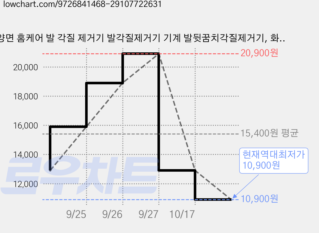 양면 홈케어 발 각질 제거기 발각질제거기 기계 발뒷꿈치각질제거기, 화이트 레드, 1세트 가격 변동 차트, 현재가 10,900원, 역대최저가