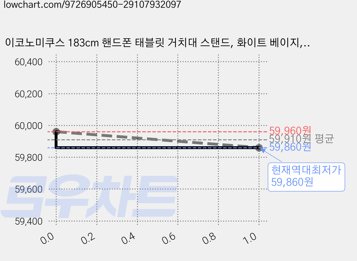 이코노미쿠스 183cm 핸드폰 태블릿 거치대 스탠드, 화이트 베이지, 1개, ECTA02B 가격 변동 차트, 현재가 59,860원, 역대최저가