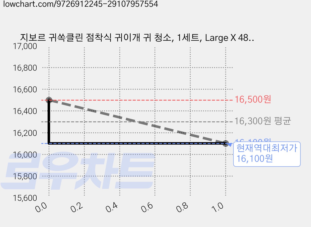 지보르 귀쏙클린 점착식 귀이개 귀 청소, 1세트, Large X 48개입 + Small X 24개입 가격 변동 차트, 현재가 16,100원, 역대최저가
