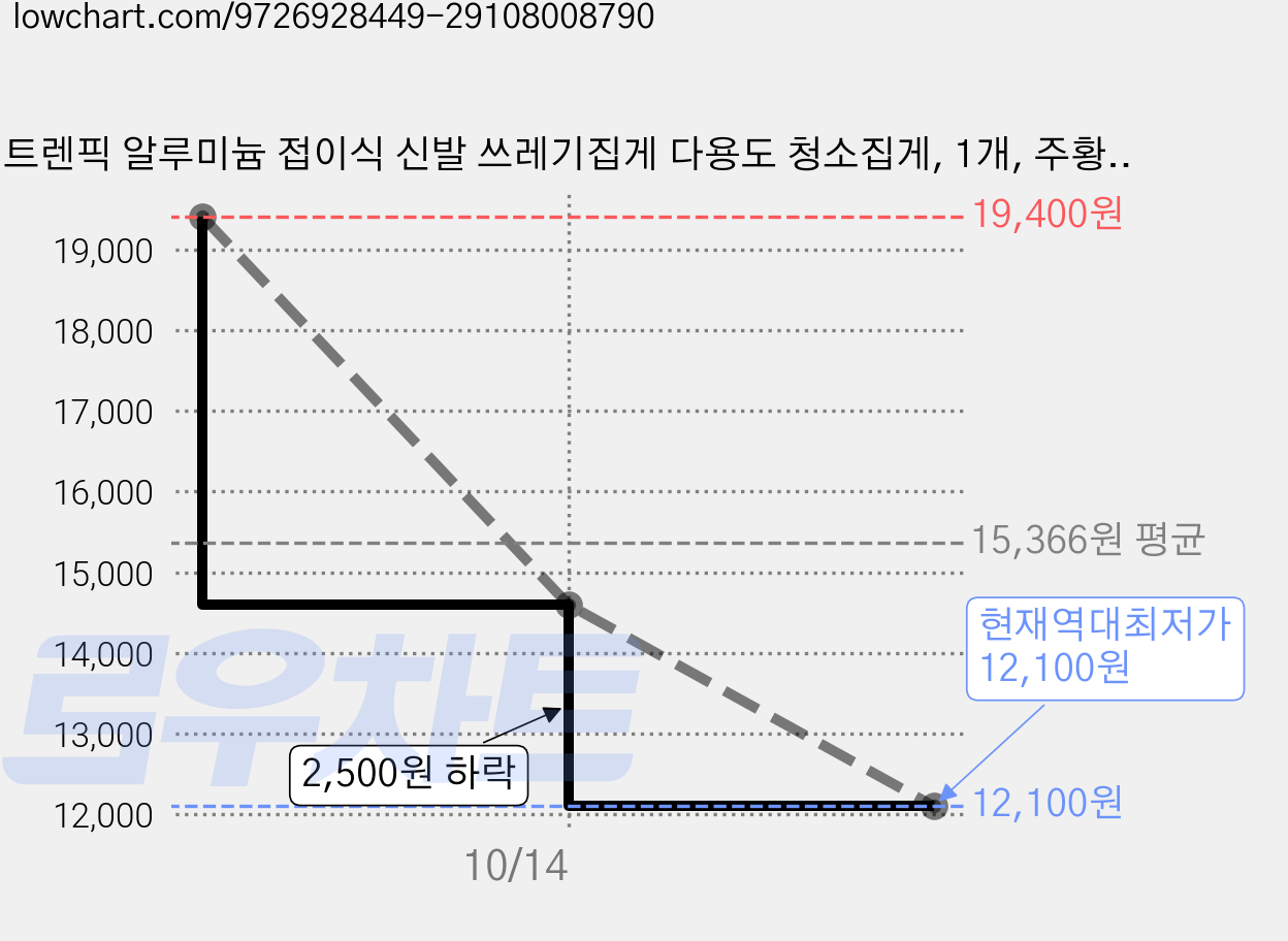 트렌픽 알루미늄 접이식 신발 쓰레기집게 다용도 청소집게, 1개, 주황색 가격 변동 차트, 현재가 12,100원, 역대최저가