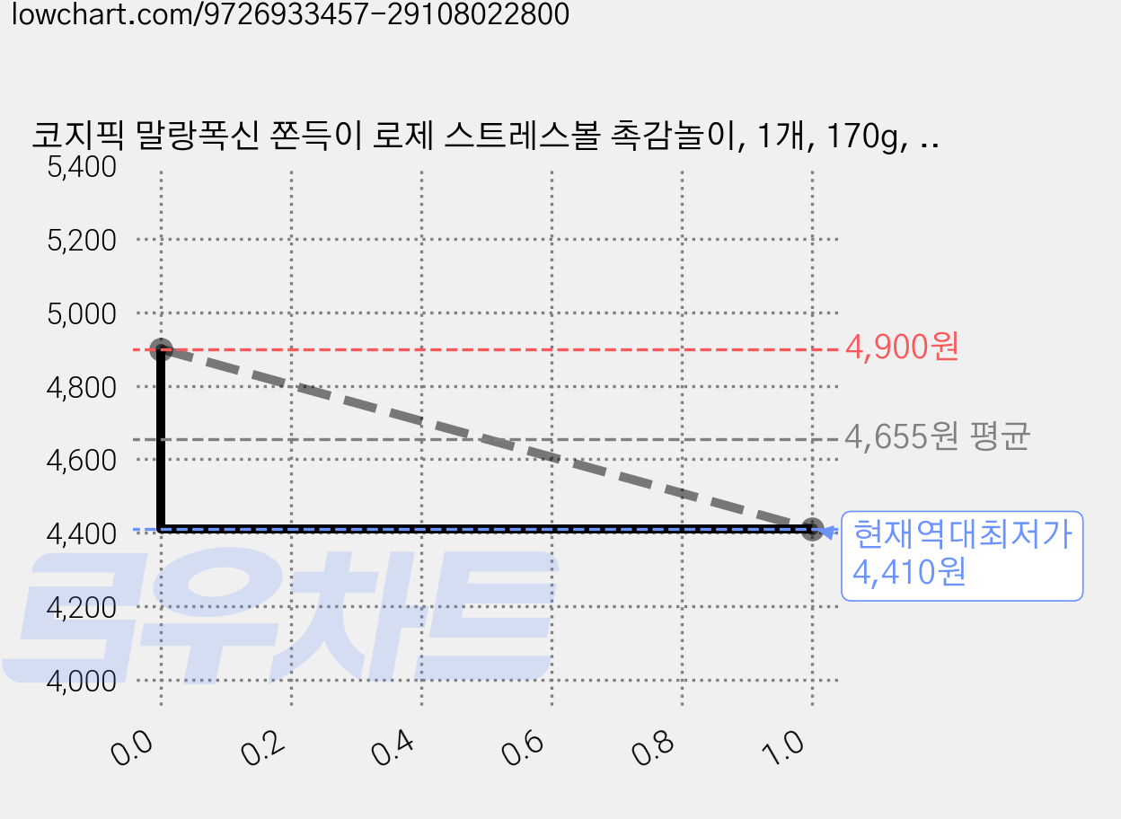 코지픽 말랑폭신 쫀득이 로제 스트레스볼 촉감놀이, 1개, 170g, 핑크 가격 변동 차트, 현재가 4,410원, 역대최저가