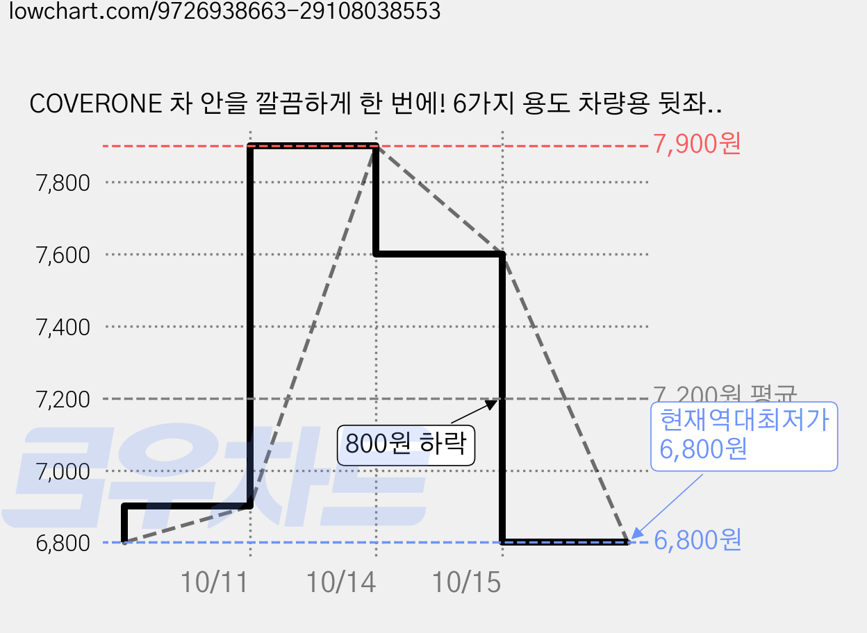 COVERONE 차 안을 깔끔하게 한 번에! 6가지 용도 차량용 뒷좌석 멀티 수납함 휴지케이스 컵홀더 폰 가죽 거치대 JGD-C01, 딥 블랙, 1개 가격 변동 차트, 현재가 6,800원, 역대최저가