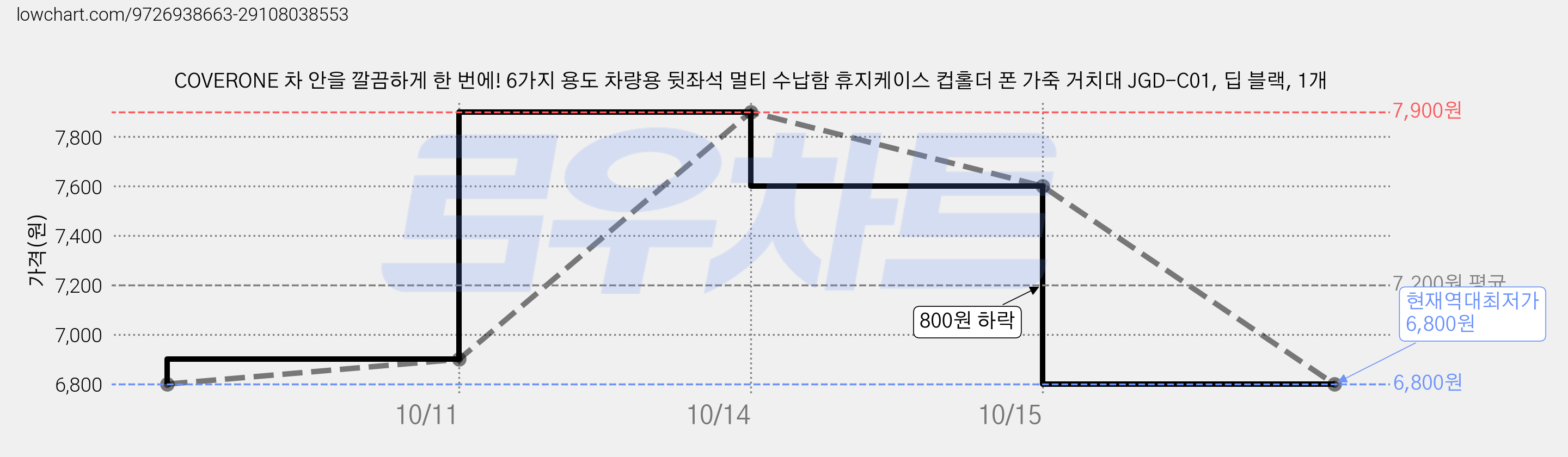 COVERONE 차 안을 깔끔하게 한 번에! 6가지 용도 차량용 뒷좌석 멀티 수납함 휴지케이스 컵홀더 폰 가죽 거치대 JGD-C01, 딥 블랙, 1개 가격 변동 차트, 현재가 6,800원, 역대최저가