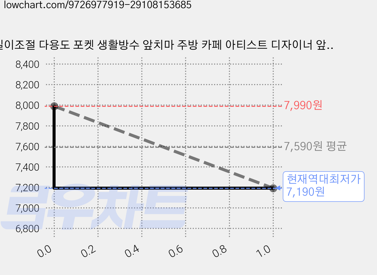 길이조절 다용도 포켓 생활방수 앞치마 주방 카페 아티스트 디자이너 앞치마, 1개, 그린 가격 변동 차트, 현재가 7,190원, 역대최저가