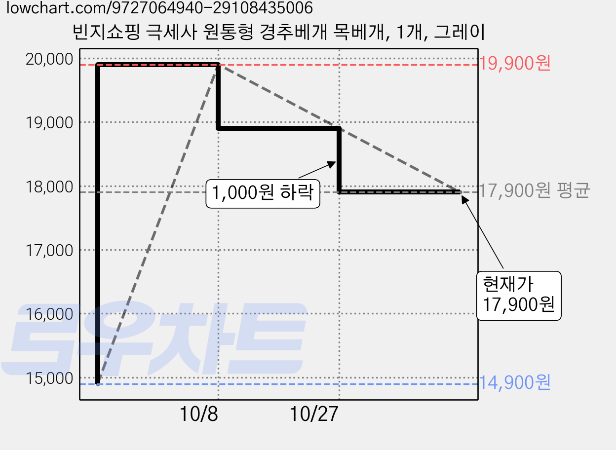 빈지쇼핑 극세사 원통형 경추베개 목베개, 1개, 그레이 가격 변동 차트, 현재가 17,900원, 관측 최저가 14,900원