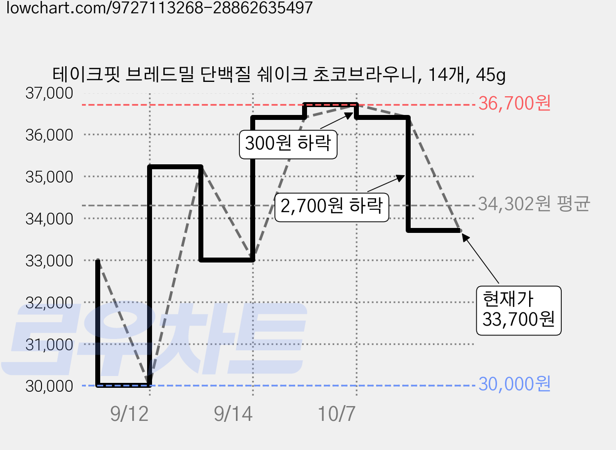 테이크핏 브레드밀 단백질 쉐이크 초코브라우니, 14개, 45g 가격 변동 차트, 현재가 33,700원, 관측 최저가 30,000원