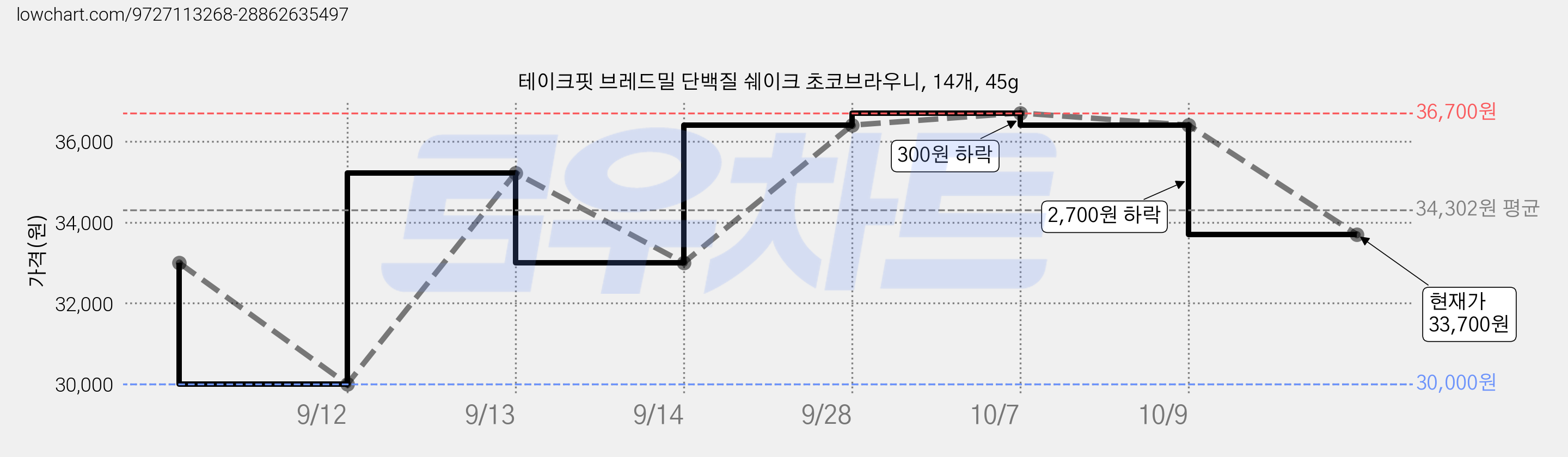 테이크핏 브레드밀 단백질 쉐이크 초코브라우니, 14개, 45g 가격 변동 차트, 현재가 33,700원, 관측 최저가 30,000원
