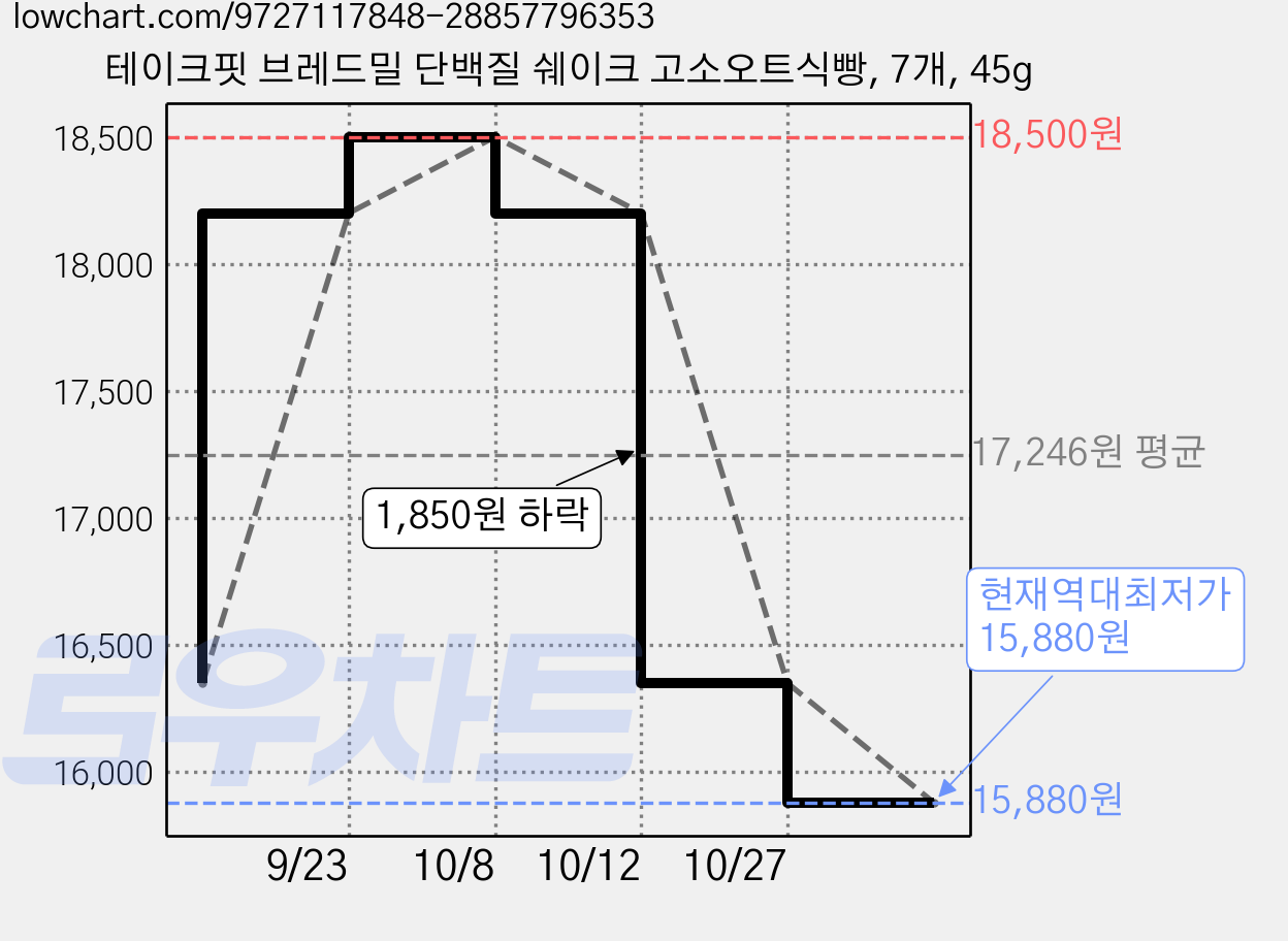 테이크핏 브레드밀 단백질 쉐이크 고소오트식빵, 7개, 45g 가격 변동 차트, 현재가 15,880원, 역대최저가