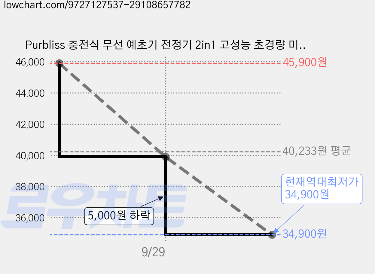 Purbliss 충전식 무선 예초기 전정기 2in1 고성능 초경량 미니 제초기 잔디깎기 가지치기 원예용 헤지트리머 세트, 1개 가격 변동 차트, 현재가 34,900원, 역대최저가