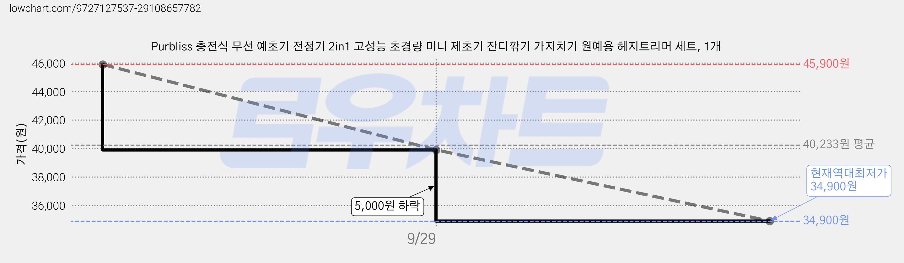 Purbliss 충전식 무선 예초기 전정기 2in1 고성능 초경량 미니 제초기 잔디깎기 가지치기 원예용 헤지트리머 세트, 1개 가격 변동 차트, 현재가 34,900원, 역대최저가