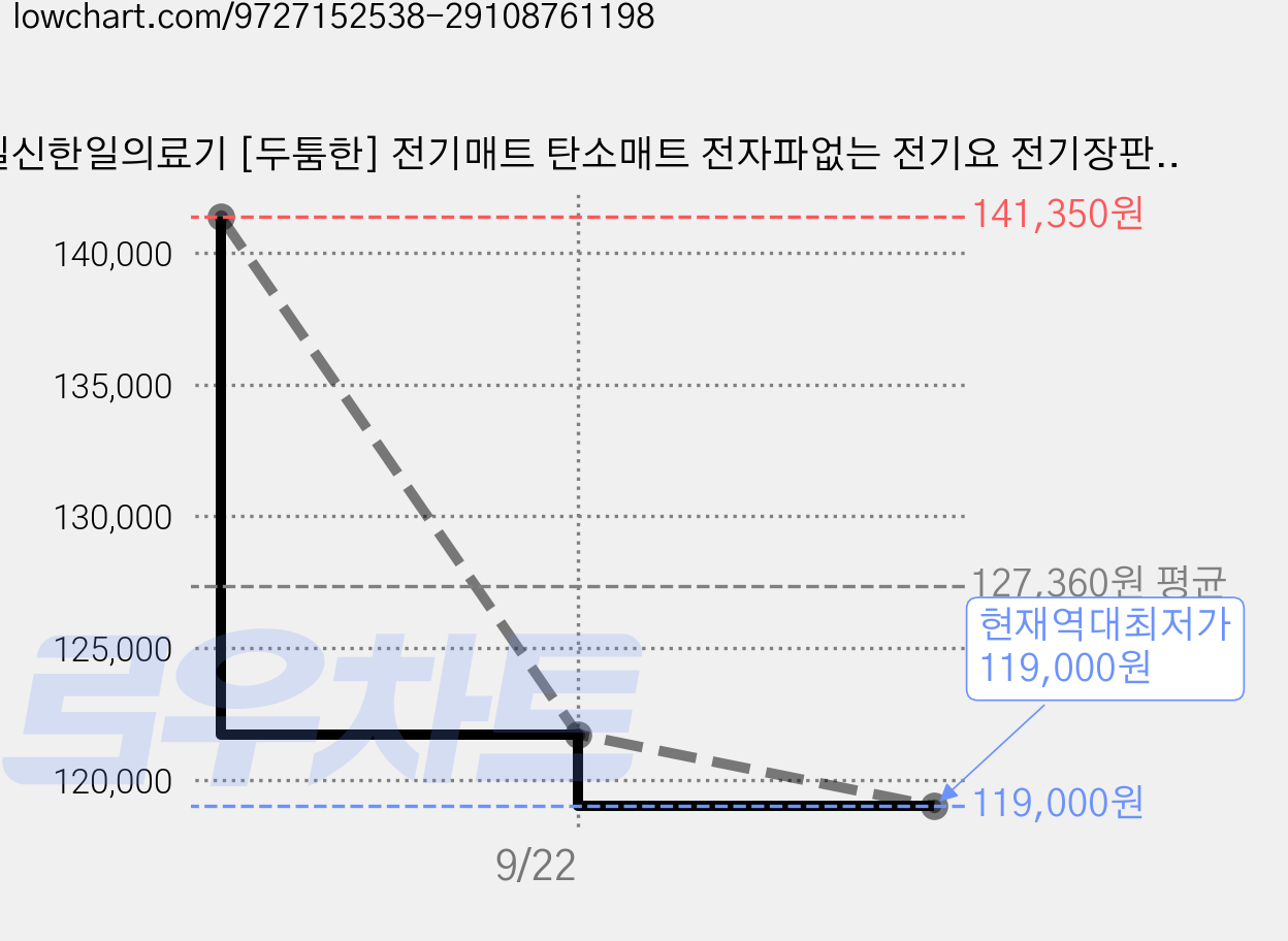 일신한일의료기 [두툼한] 전기매트 탄소매트 전자파없는 전기요 전기장판 모던디자인, 남청, 1인용 슈퍼싱글 (110x200cm) 가격 변동 차트, 현재가 119,000원, 역대최저가