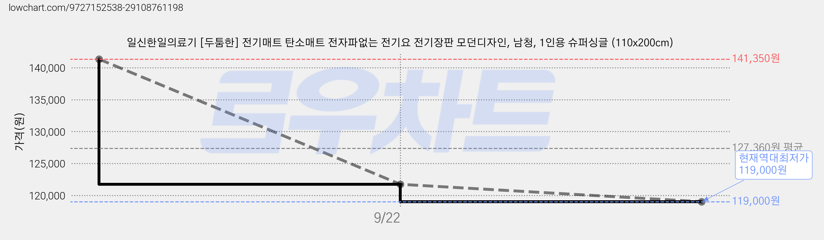 일신한일의료기 [두툼한] 전기매트 탄소매트 전자파없는 전기요 전기장판 모던디자인, 남청, 1인용 슈퍼싱글 (110x200cm) 가격 변동 차트, 현재가 119,000원, 역대최저가