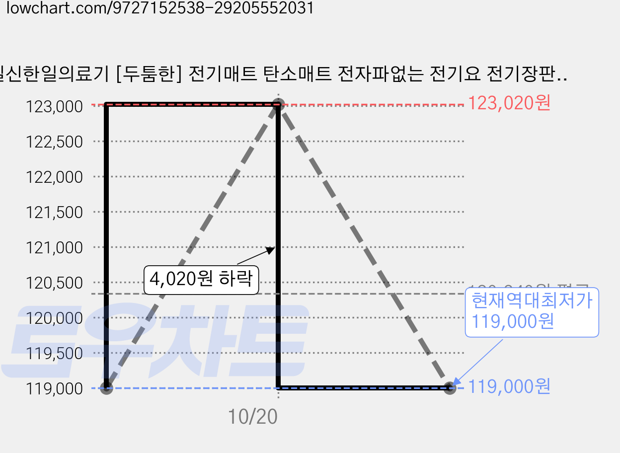 일신한일의료기 [두툼한] 전기매트 탄소매트 전자파없는 전기요 전기장판 모던디자인, 골드그레이, 1인용 슈퍼싱글 (110x200cm) 가격 변동 차트, 현재가 119,000원, 역대최저가