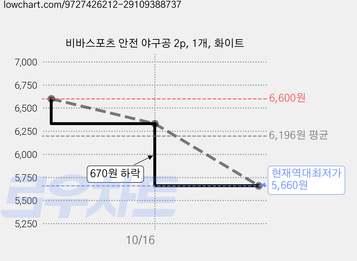 비바스포츠 안전 야구공 2p, 1개, 화이트 가격 변동 차트, 현재가 5,660원, 역대최저가
