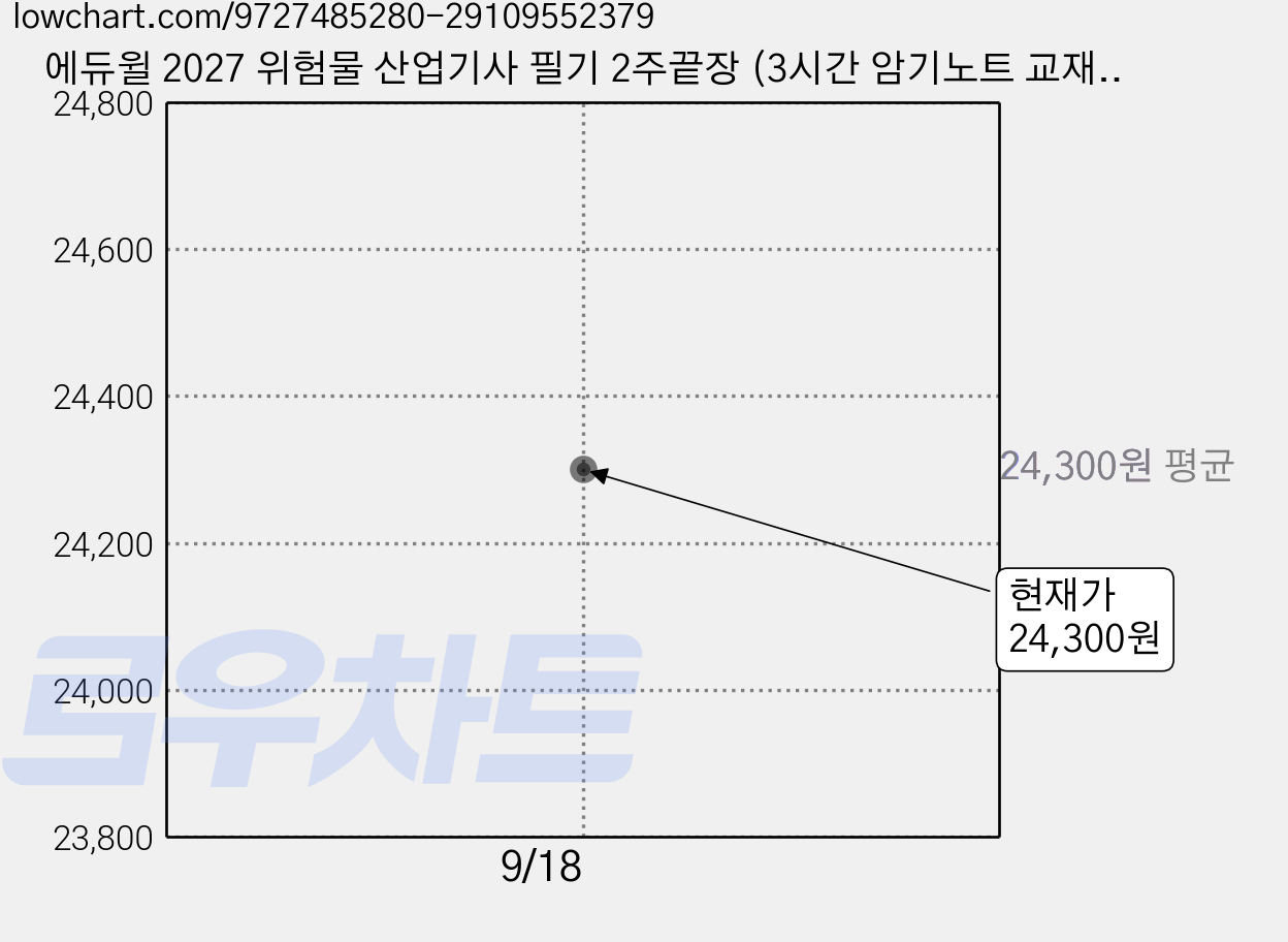 에듀윌 2027 위험물 산업기사 필기 2주끝장 (3시간 암기노트 교재내 수록), 위험물산업기사 가격 변동 차트, 현재가 24,300원