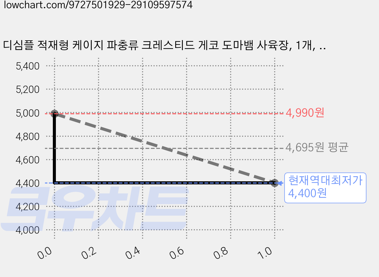 디심플 적재형 케이지 파충류 크레스티드 게코 도마뱀 사육장, 1개, 투명 가격 변동 차트, 현재가 4,400원, 역대최저가