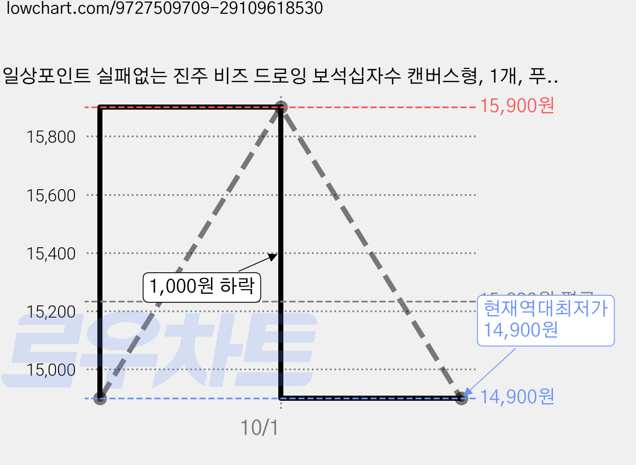 일상포인트 실패없는 진주 비즈 드로잉 보석십자수 캔버스형, 1개, 푸른 바다 가격 변동 차트, 현재가 14,900원, 역대최저가