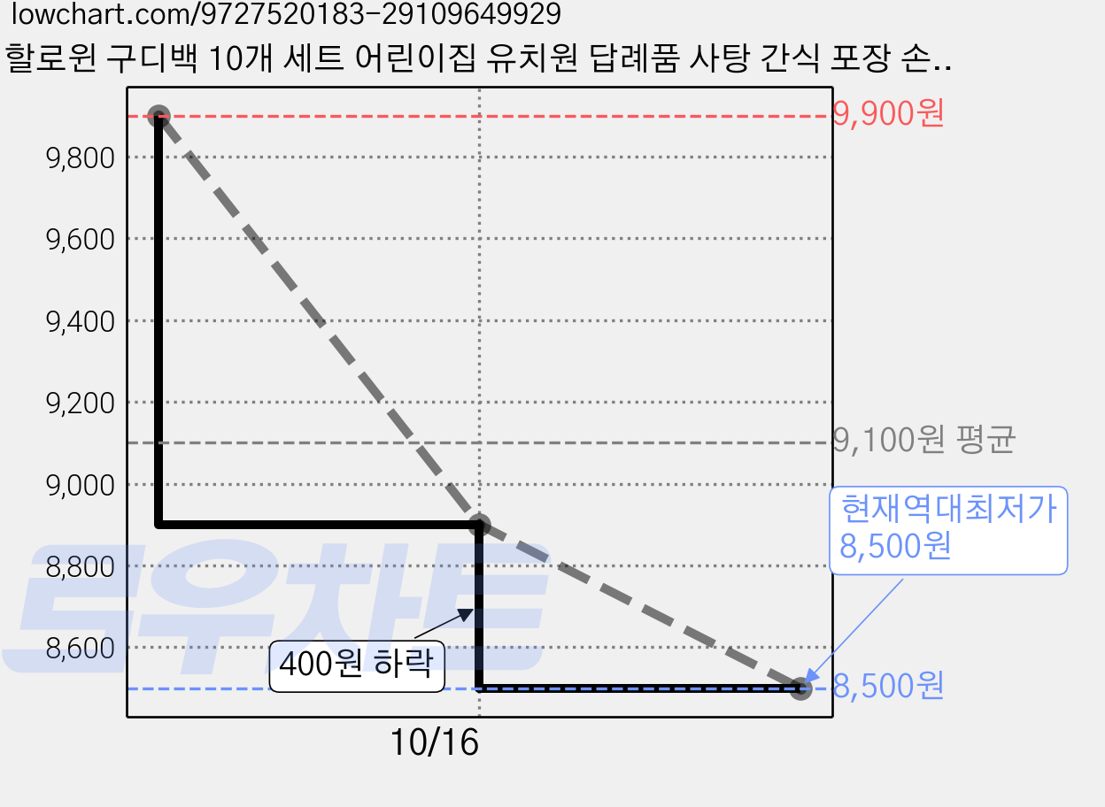 할로윈 구디백 10개 세트 어린이집 유치원 답례품 사탕 간식 포장 손잡이통, 1세트, 500mm * 10개세트 가격 변동 차트, 현재가 8,500원, 역대최저가