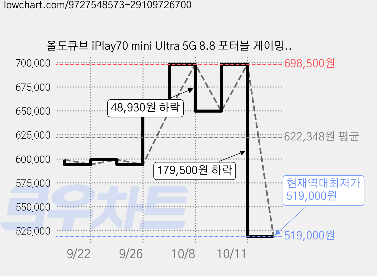 올도큐브 iPlay70 mini Ultra 5G 8.8 포터블 게이밍 태블릿PC RAM 12GB, 12+256GB, 256GB, Wi-Fi+Cellular 가격 변동 차트, 현재가 519,000원, 역대최저가