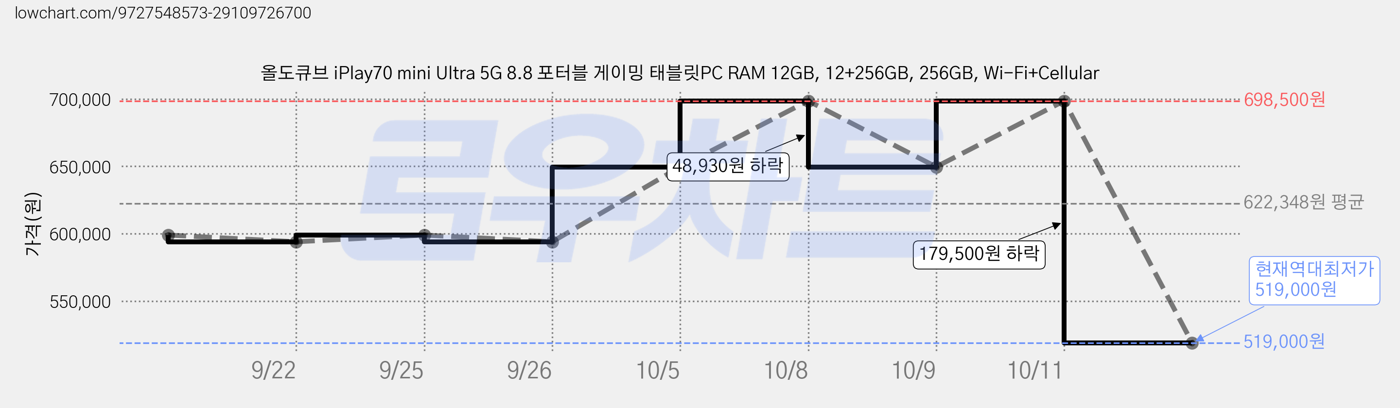 올도큐브 iPlay70 mini Ultra 5G 8.8 포터블 게이밍 태블릿PC RAM 12GB, 12+256GB, 256GB, Wi-Fi+Cellular 가격 변동 차트, 현재가 519,000원, 역대최저가