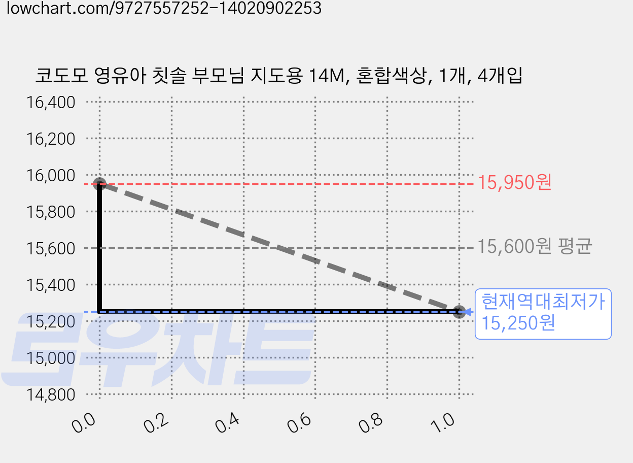 코도모 영유아 칫솔 부모님 지도용 14M, 혼합색상, 1개, 4개입 가격 변동 차트, 현재가 15,250원, 역대최저가