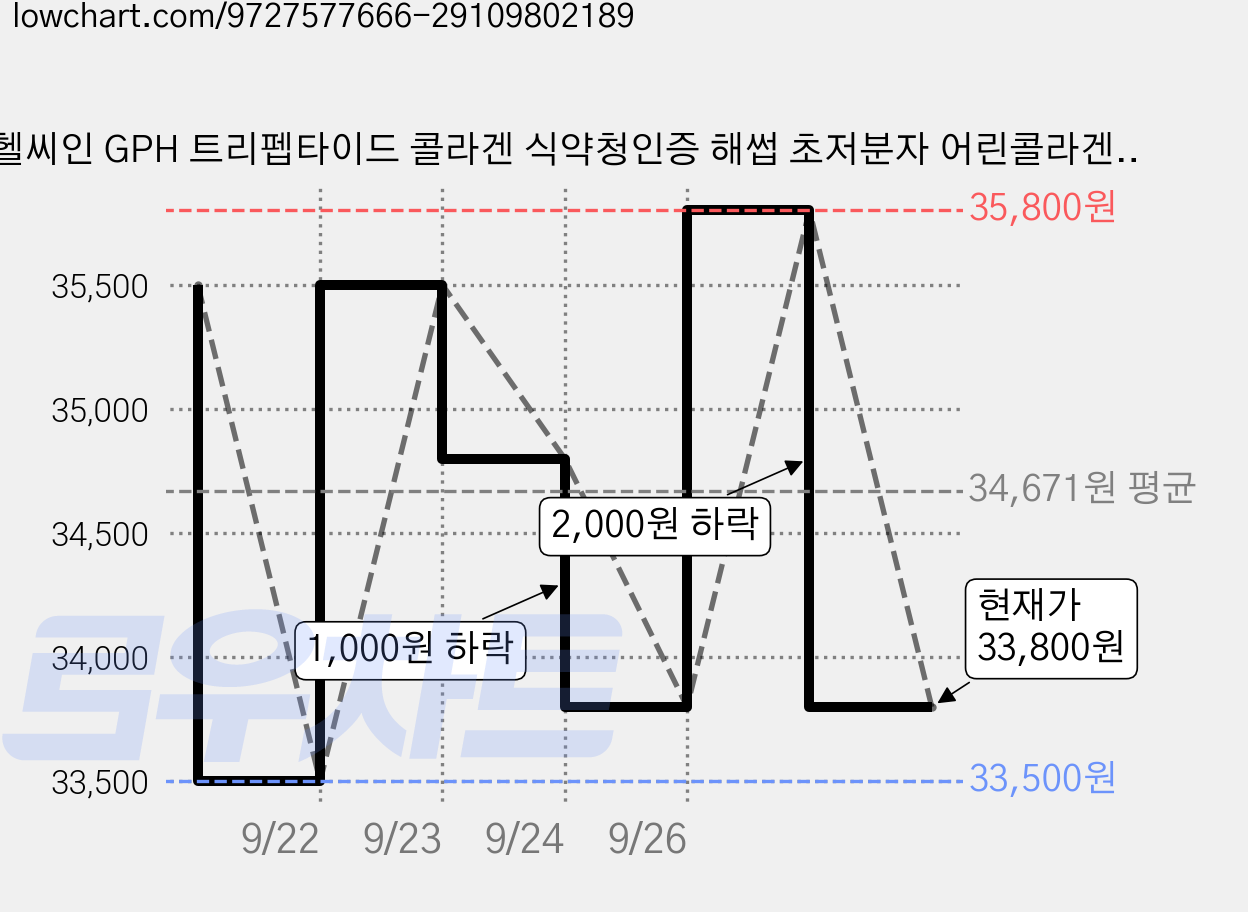 헬씨인 GPH 트리펩타이드 콜라겐 식약청인증 해썹 초저분자 어린콜라겐 피쉬 펩타이드 레티놀A 비오틴, 2개, 60정 가격 변동 차트, 현재가 33,800원, 관측 최저가 33,500원