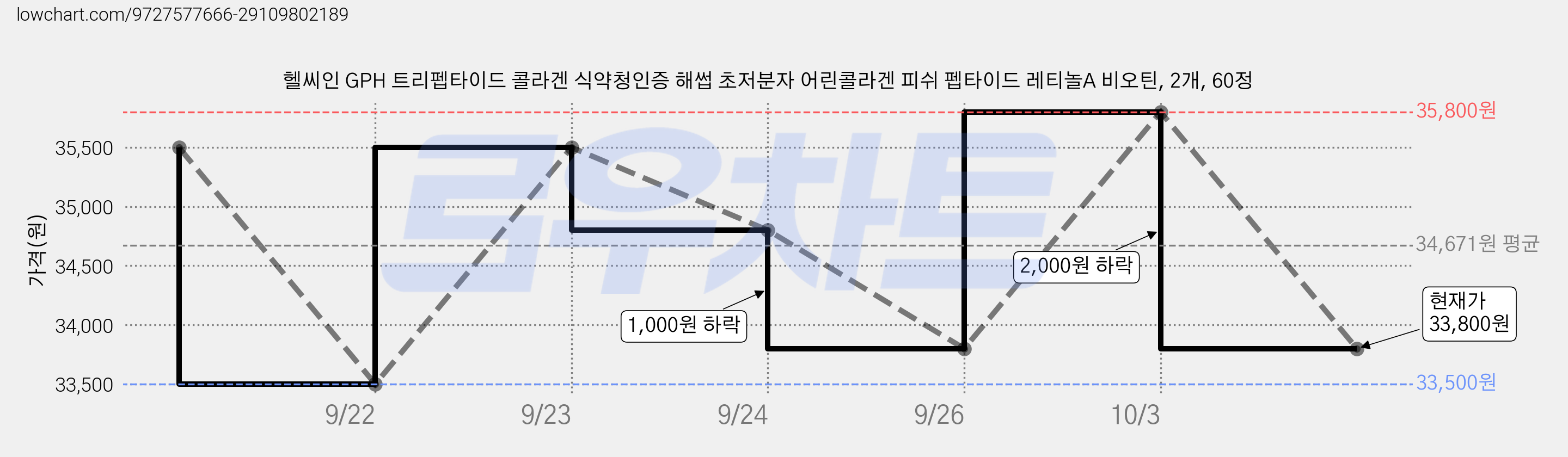 헬씨인 GPH 트리펩타이드 콜라겐 식약청인증 해썹 초저분자 어린콜라겐 피쉬 펩타이드 레티놀A 비오틴, 2개, 60정 가격 변동 차트, 현재가 33,800원, 관측 최저가 33,500원