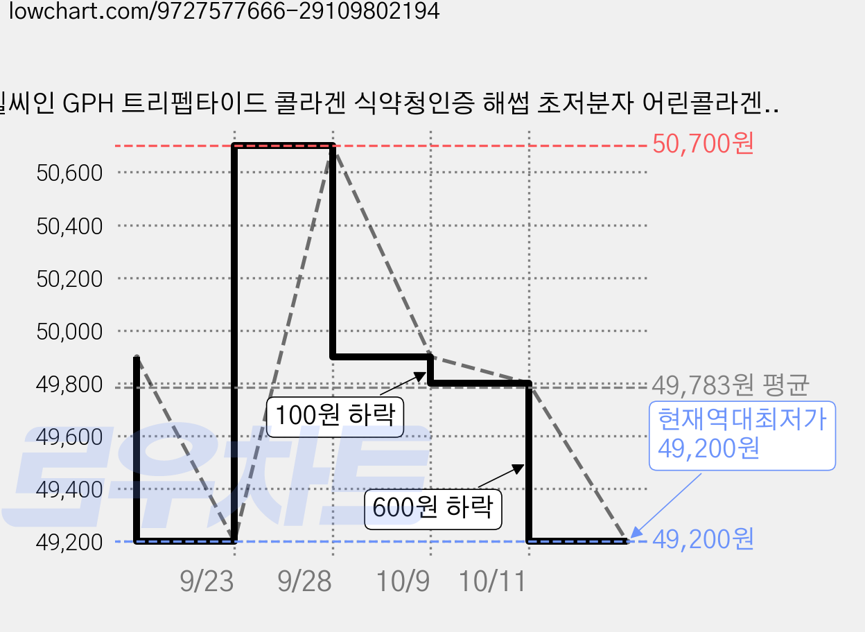 헬씨인 GPH 트리펩타이드 콜라겐 식약청인증 해썹 초저분자 어린콜라겐 레티놀A 비오틴, 3개, 60정 가격 변동 차트, 현재가 49,200원, 역대최저가