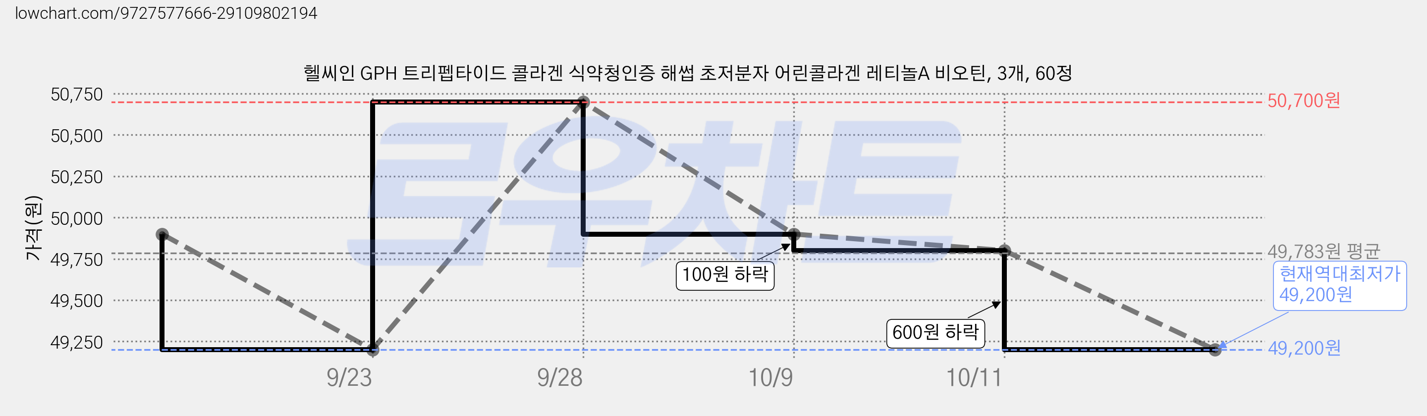 헬씨인 GPH 트리펩타이드 콜라겐 식약청인증 해썹 초저분자 어린콜라겐 레티놀A 비오틴, 3개, 60정 가격 변동 차트, 현재가 49,200원, 역대최저가