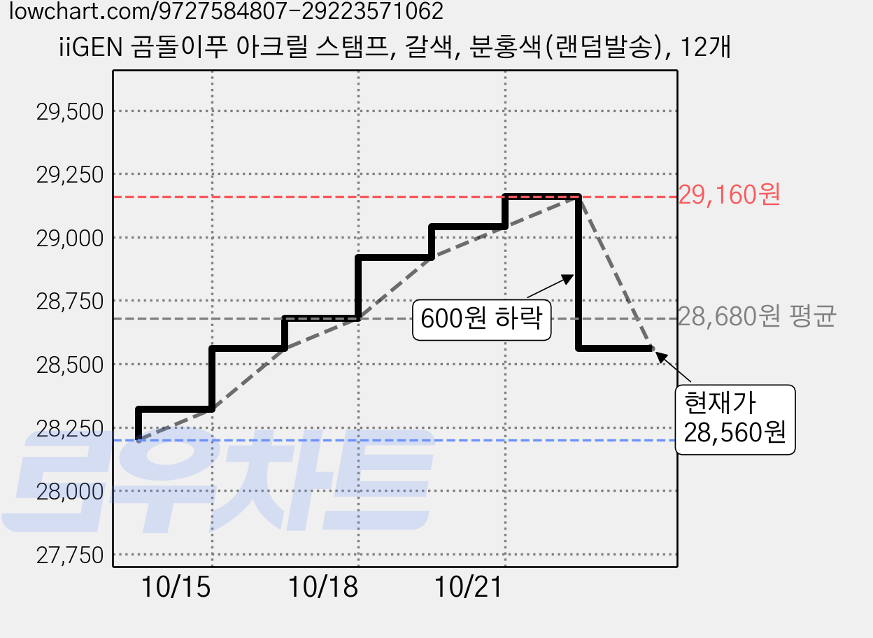 iiGEN 곰돌이푸 아크릴 스탬프, 갈색, 분홍색(랜덤발송), 12개 가격 변동 차트, 현재가 28,560원, 관측 최저가 28,200원