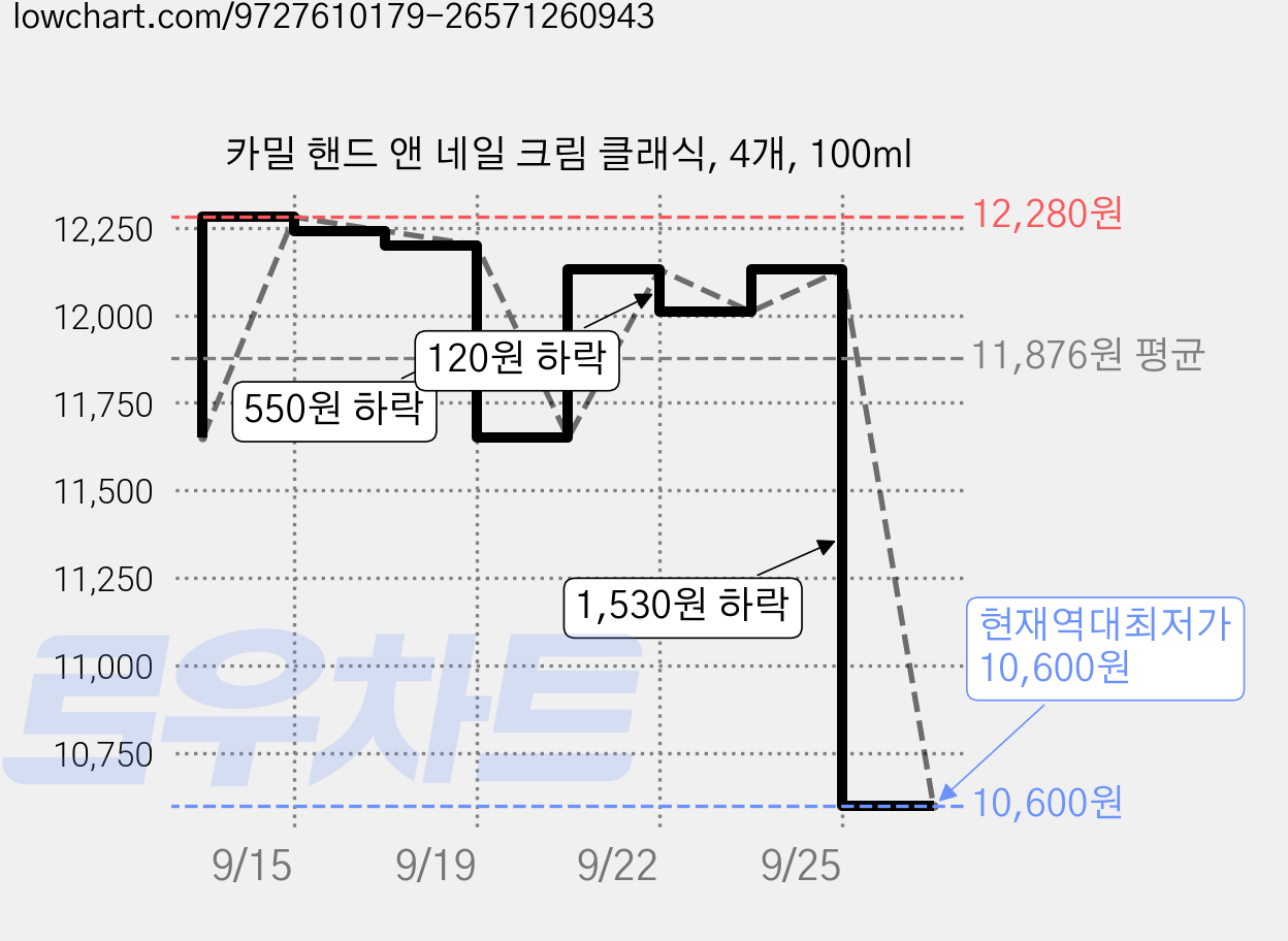 카밀 핸드 앤 네일 크림 클래식, 4개, 100ml 가격 변동 차트, 현재가 10,600원, 역대최저가