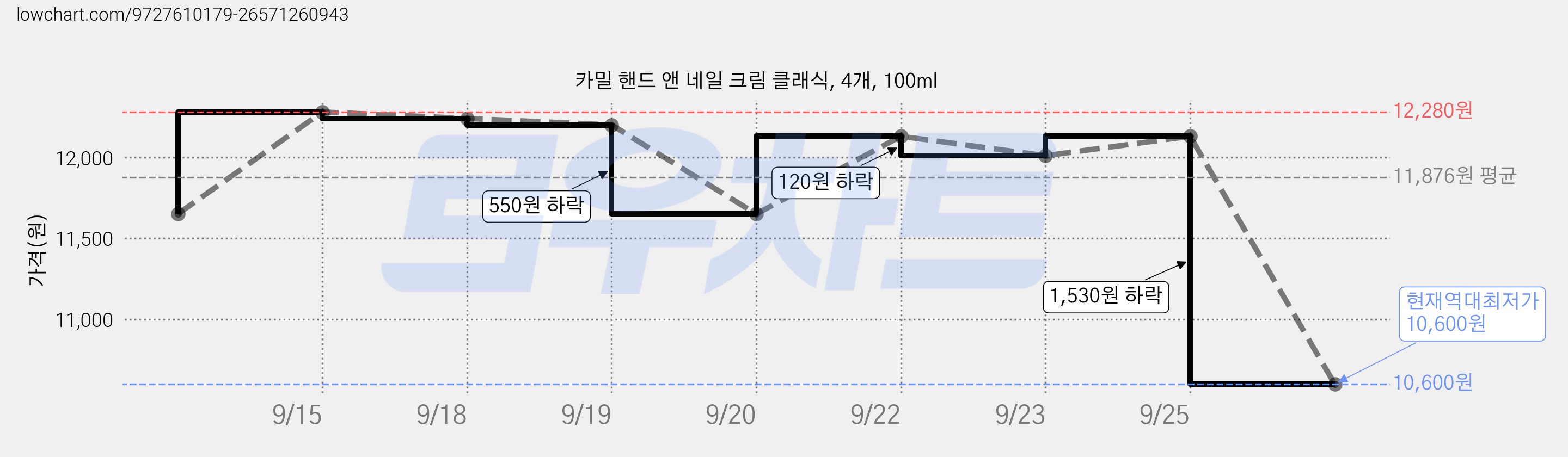 카밀 핸드 앤 네일 크림 클래식, 4개, 100ml 가격 변동 차트, 현재가 10,600원, 역대최저가