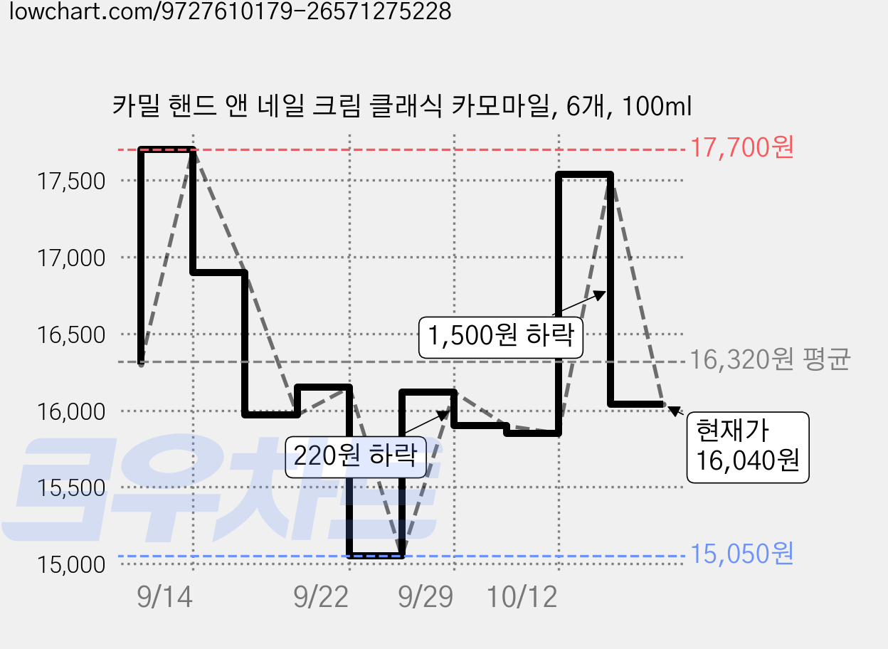 카밀 핸드 앤 네일 크림 클래식 카모마일, 6개, 100ml 가격 변동 차트, 현재가 16,040원, 관측 최저가 15,050원