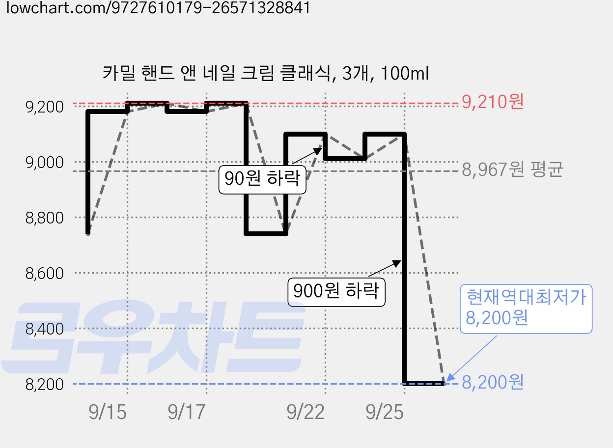 카밀 핸드 앤 네일 크림 클래식, 3개, 100ml 가격 변동 차트, 현재가 8,200원, 역대최저가