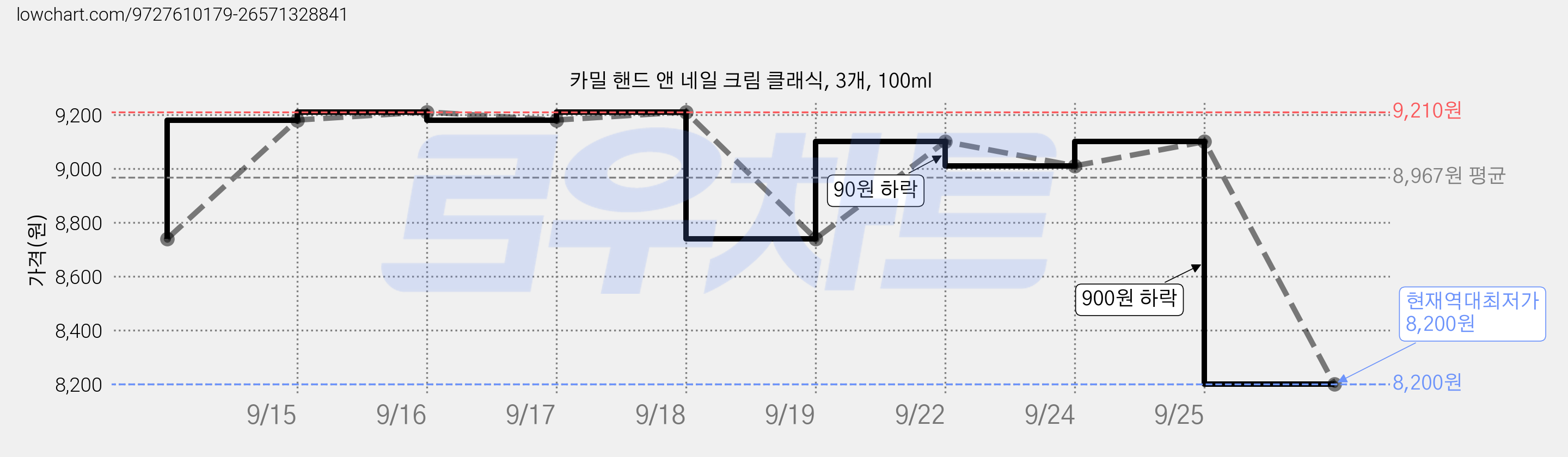 카밀 핸드 앤 네일 크림 클래식, 3개, 100ml 가격 변동 차트, 현재가 8,200원, 역대최저가