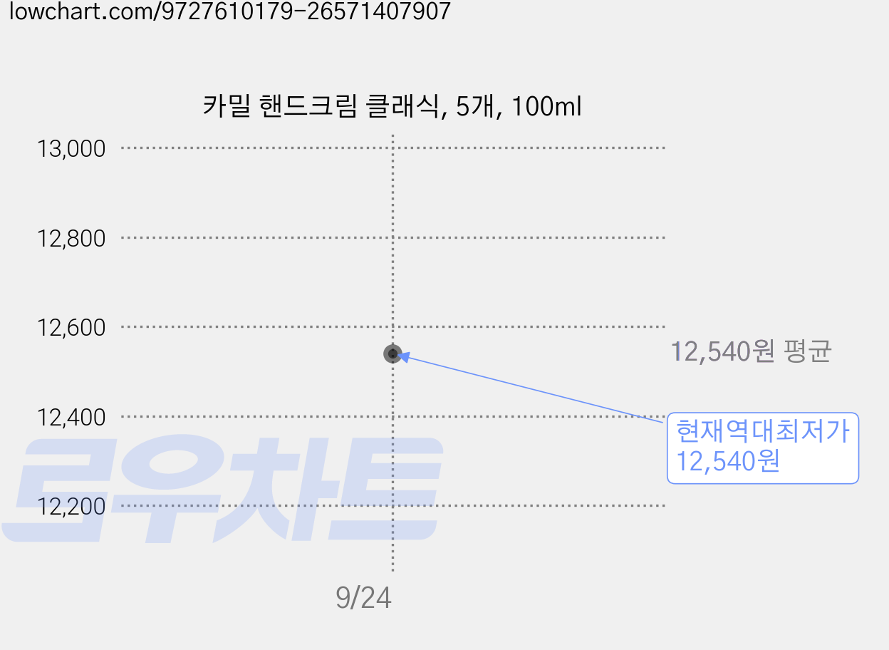 카밀 핸드크림 클래식, 5개, 100ml 가격 변동 차트, 현재가 12,540원, 역대최저가