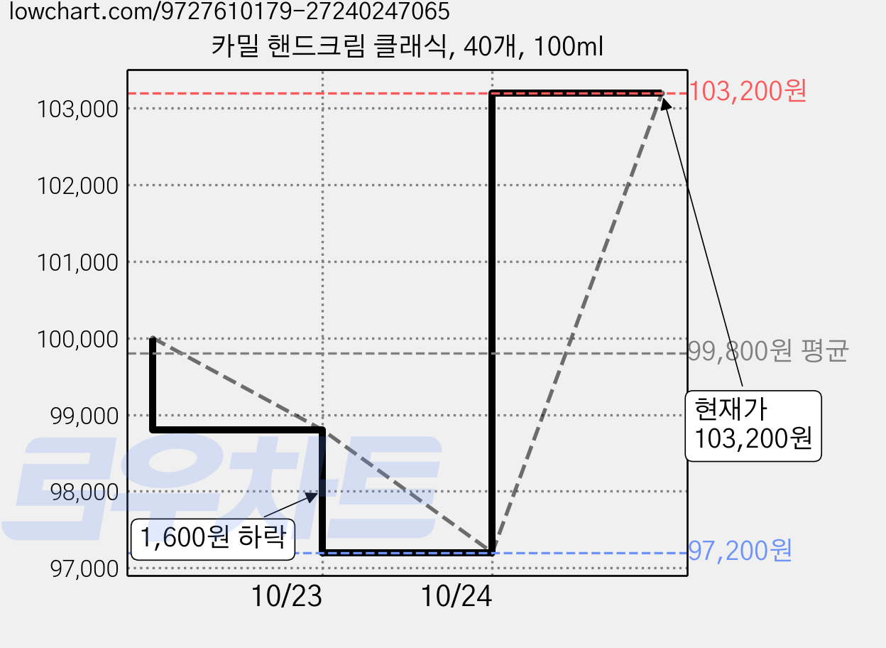 카밀 핸드크림 클래식, 40개, 100ml 가격 변동 차트, 현재가 103,200원, 관측 최저가 97,200원